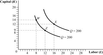 Use the following to answer question: Figure 6.12   -(Figure 6.12)  A technological change is represented by the movement from point _____ to point _____. A)  X; Z B)  Z; X C)  W; Z D)  Z; W