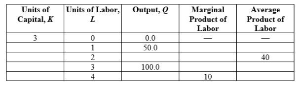Use the following to answer question: Table 6.5   -(Table 6.5) The short-run production situation for a firm is listed on this table. Complete the table.