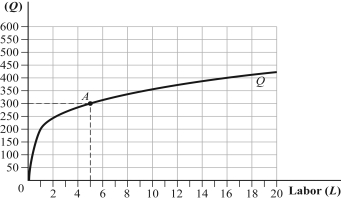 Use the following to answer question: Figure 6.18   -(Figure 6.18) the MP<sub>L</sub> at point A is _____, and the AP<sub>L</sub> is _____. What do your results imply about how AP<sub>L </sub>will change with increased production?