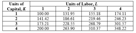 Use the following to answer question: Table 6.7   -(Table 6.7) Consider the production function that this table shows.  