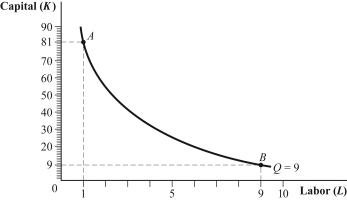 Use the following to answer question: Figure 6.16   -(Figure 6.16) Consider the production function Q = L<sup>0.5</sup>K<sup>0.5</sup>, with MP<sub>K</sub> = L<sup>0.5</sup>/K<sup>0.5</sup> and MP<sub>L </sub>= K<sup>0.5</sup>/L<sup>0.5</sup>.  