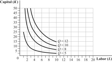 Use the following to answer question: Figure 6.17   -(Figure 6.17) The cost-minimizing combination of capital and labor to produce 10 units of output is _____ and _____, respectively, given prices of $10 and $50, respectively. What is the total cost?