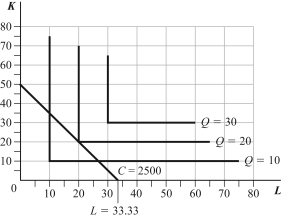 Use the following to answer question: Figure 6.19   -(Figure 6.19) Find and graph the expansion path.