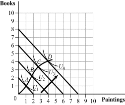 Use the following to answer questions 5-6: Figure 5.3   -(Figure 5.3)  Which of the following statements is TRUE? A)  Books are an inferior good at income levels greater than those associated with bundle B. B)  Books are an inferior good at income levels greater than those associated with bundle C. C)  Both books and paintings are normal goods up to the income level corresponding to bundle D. D)  Paintings are an inferior good at income levels higher than those associated with these bundles.