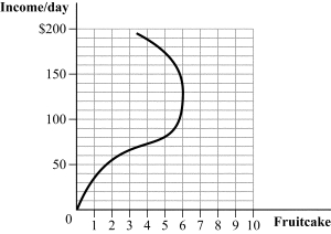 Use the following to answer question: Figure 5.4   -(Figure 5.4)  Which of the following statements is TRUE? A)  Fruitcake is an inferior good regardless of income level. B)  Fruitcake is a normal good regardless of income level. C)  Fruitcake is a normal good until income reaches $120, and then it becomes an inferior good. D)  Fruitcake is an inferior good until income reaches $120, and then it becomes a normal good.