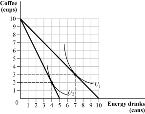 Use the following to answer question: Figure 5.5   -(Figure 5.5)  Suppose the consumer has $10 to spend on energy drinks and coffee. Which of the following figures represents the consumer's demand curve for energy drinks?   A)  panel (a)  B)  panel (b)  C)  panel (c)  D)  panel (d) 