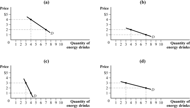 Use the following to answer question: Figure 5.5   -(Figure 5.5)  Suppose the consumer has $10 to spend on energy drinks and coffee. Which of the following figures represents the consumer's demand curve for energy drinks?   A)  panel (a)  B)  panel (b)  C)  panel (c)  D)  panel (d) 