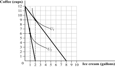 Use the following to answer question: Figure 5.6   -(Figure 5.6)  Garth spends his income on ice cream and coffee, and coffee sells for $1 a cup. If ice cream sells for $1.50 per gallon, Garth will purchase: A)  2 gallons. B)  8 gallons. C)  1 gallon. D)  6 gallons.