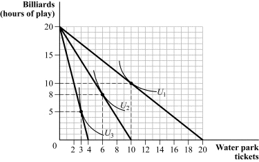 Use the following to answer question: Figure 5.7   -(Figure 5.7)  Based on the consumer's indifference curves and budget constraints, which of the following demand curves reflects the consumer's demand for water park tickets? Assume the consumer has income of $100.   A)  Demand curve A B)  Demand curve B C)  Demand curve C D)  Demand curve D