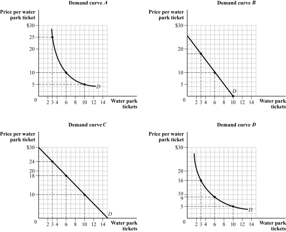 Use the following to answer question: Figure 5.7   -(Figure 5.7)  Based on the consumer's indifference curves and budget constraints, which of the following demand curves reflects the consumer's demand for water park tickets? Assume the consumer has income of $100.   A)  Demand curve A B)  Demand curve B C)  Demand curve C D)  Demand curve D