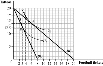 Use the following to answer questions 18-19: Figure 5.11   -(Figure 5.11)  When the price of football tickets increases, the substitution effect decreases the number of tickets bought from: A)  4 to 3. B)  6 to 3. C)  6 to 4. D)  20 to 8.
