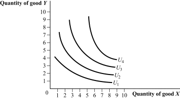 Use the following to answer question: Figure 5.12   -(Figure 5.12)  The substitution effect will be largest for indifference curve: A)  U<sub>1</sub>. B)  U<sub>2</sub>. C)  U<sub>3</sub>. D)  U<sub>4</sub>.