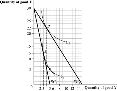 Use the following to answer questions 24-25: Figure 5.14   -(Figure 5.14)  Because of the income effect associated with the decrease in the price of good X, the quantity of good X purchased: A)  increases from 3 to 4. B)  increases from 4 to 5. C)  decreases from 5 to 4. D)  increases from 3 to 5.