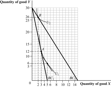 Use the following to answer questions 26-28: Figure 5.15   -(Figure 5.15)  What type of good is good X?   A)  I and III B)  III C)  II and III D)  I