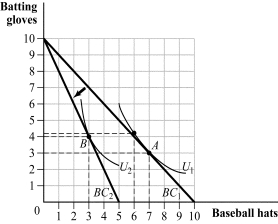 Use the following to answer questions 29-30: Figure 5.16   -(Figure 5.16)  The substitution effect of the price increase causes consumption of baseball hats to: A)  decrease by 1. B)  decrease by 3. C)  decrease by 4. D)  increase by 1.