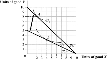 Use the following to answer question: Figure 5.17   -(Figure 5.17)  Given the change in the budget constraint, which of the following statements is TRUE? A)  The demand curve for good Y shifted inward. B)  The demand curve for good X shifted outward. C)  Good X is an inferior good. D)  Good X and good Y are complements.