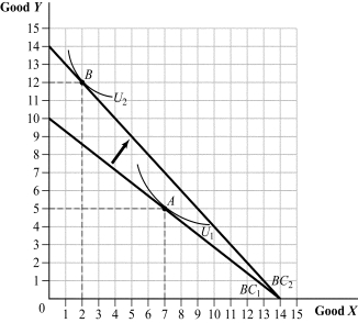 Use the following to answer questions 36-37: Figure 5.18   -(Figure 5.18)  Which of the following statements are TRUE?   A)  II and III B)  I, III, and IV C)  III and IV D)  I and IV