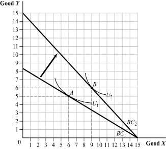 Use the following to answer questions 39-40: Figure 5.19   -(Figure 5.19)  The price of good Y _____, increasing the consumption of both good Y and good X, which are _____. A)  increased; complements B)  decreased; substitutes C)  increased; substitutes D)  decreased; complements