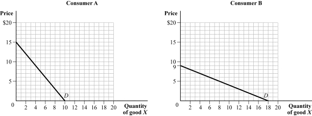 Use the following to answer question: Figure 5.22   -(Figure 5.22)  Suppose there are only two consumers in the market for good X. The total quantity demanded in the market at a price of $3 is _____, and the total quantity demanded in the market at a price of $12 is _____. A)  20; 2 B)  20; 5 C)  6; 3 D)  18; 0
