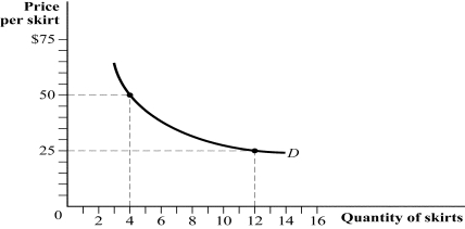 Use the following to answer question: Figure 5.26   -(Figure 5.26) This graph shows the demand curve for skirts. Suppose the consumer has $500 to spend on skirts and handbags, and the price of handbags remains unchanged at $100. Using budget constraints and indifference curves, placing skirts on the horizontal axis and handbags on the vertical axis, illustrate two of the consumer's optimal consumption bundles of skirts and handbags.