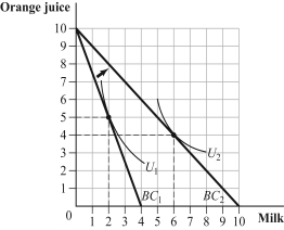 Use the following to answer question: Figure 5.27   -(Figure 5.27) Illustrate the substitution effect and income effect associated with the decrease in the price of milk. Label the substitution effect A to A' and the income effect A' to B.