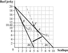 Use the following to answer question: Figure 5.28   -(Figure 5.28) Answer the following questions.  
