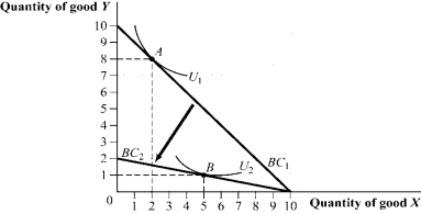 Use the following to answer question: Figure 5.30   -(Figure 5.30) The price of good Y increased from $1.00 to $5.00.  