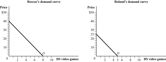 Use the following to answer question: Figure 5.31   -(Figure 5.31) Assume that Roscoe and Roland comprise the entire market of buyers.      