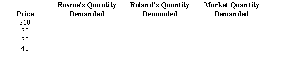 Use the following to answer question: Figure 5.31   -(Figure 5.31) Assume that Roscoe and Roland comprise the entire market of buyers.      