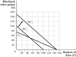 Use the following to answer question: Figure 5.36   -(Figure 5.36) The figure shows two budget lines for a consumer whose preferences are represented by the utility function U = 2G + F, where G represents the number of video games and F represents the number of baskets of fries. What is the demand equation for this consumer?