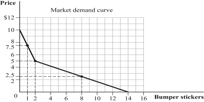 Use the following to answer question: Figure 5.37   -(Figure 5.37) What is the demand equation?