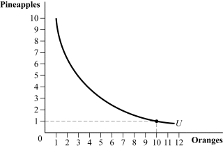 Use the following to answer question: Figure 4.1   -(Figure 4.1)  Sam's grandmother, who is visiting from Florida, gives Sam 10 oranges and 1 pineapple. As a result, Sam will be willing to: A)  trade away more than one orange for an additional pineapple. B)  trade lots of pineapples for an additional orange. C)  trade his only pineapple for one more orange. D)  give up all of his oranges for several more pineapples.