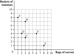 Use the following to answer question: Figure 4.2   -(Figure 4.2)  Joanne's utility function is U = TC, where T is baskets of tomatoes and C is bags of carrots. One of Joanne's indifference curves will go through points: A)  A, B, and F. B)  B, D, and E. C)  A, D, and E. D)  D, C, and E.