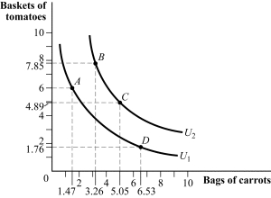 Use the following to answer question: Figure 4.3   -(Figure 4.3)  Which of the following statements is FALSE? A)  Indifference curve U<sub>2</sub> provides a higher level of utility than indifference curve U<sub>1</sub>. B)  Bundle C is preferred to bundle D. C)  Bundle A is preferred to bundle C. D)  The consumer is indifferent between bundle A and bundle D.