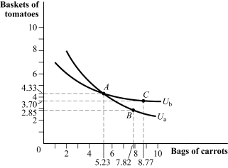 Use the following to answer question: Figure 4.4   -(Figure 4.4)  This figure violates the assumption: A)  of convex indifference curves. B)  of transitivity. C)  of rankability. D)  that the more you have of a good, the less you are willing to give up to get even more of it.