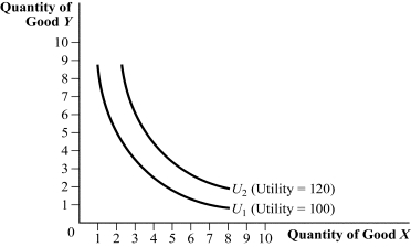 Use the following to answer question: Figure 4.5   -(Figure 4.5)  Which of the following statements is TRUE?   A)  I and III B)  I C)  II D)  I and II