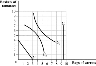 Use the following to answer question: Figure 4.7   -(Figure 4.7)  Which of these indifference curves is convex to the origin? A)  U<sub>1</sub> B)  U<sub>2</sub> C)  U<sub>3</sub> D)  U<sub>4</sub>