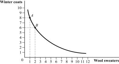 Use the following to answer questions 21-22: Figure 4.9   -(Figure 4.9)  What is the marginal rate of substitution between points A and B? A)  4 B)  6 C)  2 D)  8
