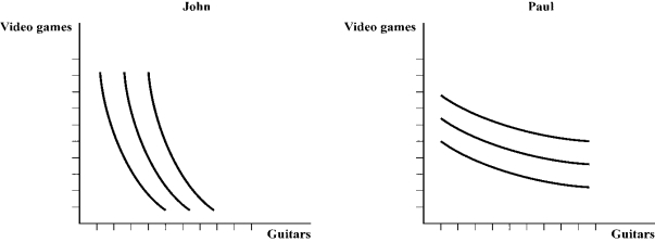 Use the following to answer question: Figure 4.10   -(Figure 4.10)  _____ is willing to give up a lot guitars for a small number of video games, and _____ is willing to give up a lot of video games for a small number of guitars. A)  John; Paul B)  Paul; John C)  Paul; Paul D)  John; John
