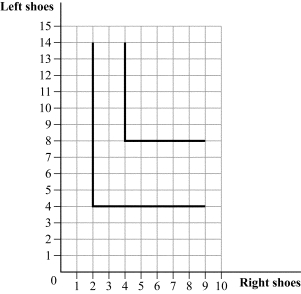 Use the following to answer question: Figure 4.12   -(Figure 4.12)  The three-legged Ork, a space creature from the universe Warhammer, wears 1 right shoe and 2 left shoes. His indifference curves are presented in Figure 4.12. Based on the shape of the Ork's indifference curves, right and left shoes are: A)  perfect substitutes. B)  perfect complements. C)  consumed in changing proportions. D)  neither perfect substitutes nor perfect complements.