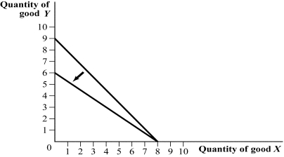 Use the following to answer question: Figure 4.13   -(Figure 4.13)  What rotated the budget constraint? A)  an increase in the price of good X B)  a decrease in the price of good Y C)  a decrease in income D)  an increase in the price of good Y