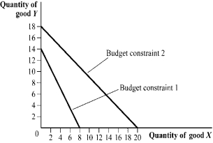 Use the following to answer questions 38-40: Figure 4.14   -(Figure 4.14)  For budget constraint 1, the price of good X and the price of good Y could equal _____, respectively. A)  $175 and $100 B)  $80 and $140 C)  $140 and $160 D)  $6 and $4