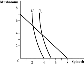 Use the following to answer question: Figure 4.15   -(Figure 4.15)  The consumer maximizes utility by consuming: A)  7 mushrooms and no spinach. B)  8 units of spinach and no mushrooms. C)  on indifference curve U<sub>2</sub>. D)  approximately 4 mushrooms and 4 units of spinach.