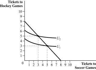 Use the following to answer question: Figure 4.16   -(Figure 4.16)  To maximize utility, this consumer will buy _____ hockey tickets and _____ soccer tickets. A)  5; 3 B)  3; 5 C)  8; 0 D)  0; 8
