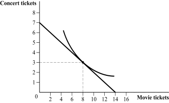 Use the following to answer question: Figure 4.18   -(Figure 4.18) Use the preceding graph to answer the following questions.  