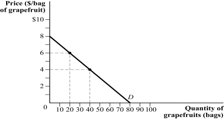 Use the following to answer question: Figure 3.1   -(Figure 3.1)  At a market price of $4, what is total consumer surplus? A)  $120 B)  $320 C)  $160 D)  $80
