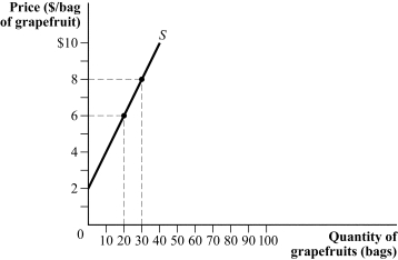 Use the following to answer question: Figure 3.2   -(Figure 3.2)  If the price per bag of grapefruit increases from $6 to $8, producer surplus changes by: A)  $130. B)  $50. C)  $90. D)  $40.