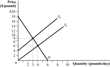 Use the following to answer question: Figure 3.3   -(Figure 3.3)  The decrease in supply from S<sub>1</sub> to S<sub>2</sub> will cause consumer surplus to _____ and producer surplus to _____. A)  decrease by $10.50; decrease by $4.50 B)  decrease by $5.50; increase by $3 C)  increase by $6; decrease by $18 D)  increase by $8.75; increase by $6.67