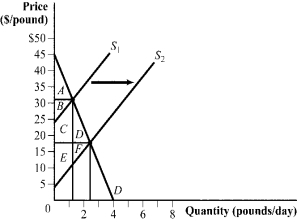 Use the following to answer questions 11-12: Figure 3.4   -(Figure 3.4)  The outward shift of the supply curve will cause consumer surplus to increase from area _____ to area _____. A)  A + B; C + D B)  A + B + C + D; D + F C)  B + C; F D)  A; A + B + C + D