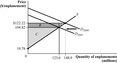 Use the following to answer question: Figure 3.5   -(Figure 3.5)  After September 11, the demand curve for air travel shifted inward, from D<sub>2000</sub> to D<sub>2001</sub>. In 2000 the equilibrium price and quantity were $122.22 and 148.9 million enplanements, respectively. After September 11, the equilibrium price and quantity fell to $104.82 and 123.6 million enplanements, respectively. The loss in producer surplus attributable to the decrease in demand is equal to area: A)  A. B)  A + B. C)  B + C. D)  B.